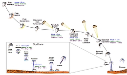 Diese Darstellung zeigt die verschiedenen Phasen der Landung des nächsten Marsrovers der NASA. Curiosity, so der Name des Rovers, soll ab Sommer 2012 die Marsoberfläche erforschen. Das gleiche Landeverfahren ist nach dem momentanen Planungsstand auch für die Landung der Rover der ExoMars-Mission vorgesehen.
(Bild: NASA, JPL-Caltech)