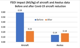 Daten von Flugzeugen und Aeolus vor und während COVID-19
(Bild: ECMWF)