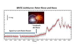 Die von der BRITE-Constellation beobachtete kombinierte Lichtkurve von Nova und Roten Riesen. Nach dem Ausbruch der Nova überstrahlt diese deutlich den Roten Riesen. Das eingeblendete Bild ist eine künstlerische Darstellung und zeigt wie ein Weisser Zwerg Materie vom Begleitstern absaugt bis er dann als Nova explodiert. (Bild R. Kuschnig, TU Graz)