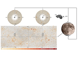 Diese Karten des Mondes zeigen alle entdeckten Ansammlungen von Felsstürzen auf dem Mond als orangefarbene/rötliche Flecken. Das Gebiet zwischen 70 Grad nördlicher und südlicher Breite ist unten links dargestellt, die Polregionen darüber. Ab 80 Grad nördlicher und südlicher Breite verhindern lange Schatten ein verlässliches Identifizieren von Felsstürzen. Die Bilder werden von NASA’s Lunar Reconnaissance Orbiter Camera aufgenommen (LROC).
(Bild: MPS/NASA)