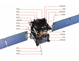 Rosetta: Übersicht der Instrumente (Grafik: ESA)
