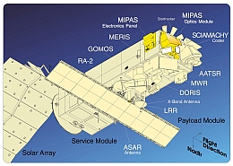 Die Instrumentenausstattung von Envisat
(Bild: ESA)
