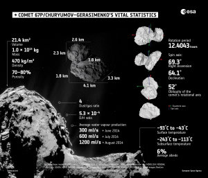 Credits for individual results: Shape model, rotation properties, volume and porosity: OSIRIS; Mass: RSI; Density: RSI/OSIRIS; Dust/Gas ratio: GIADA, MIRO and ROSINA; D/H ratio: ROSINA; Surface temperature: VIRTIS; Subsurface temperature and water vapour production rate: MIRO; Albedo: OSIRIS and VIRTIS; Comet images: NavCam; Infographic credit: ESA