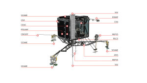 Insgesamt ist der Kometenlander Philae mit zehn wissenschaftlichen Instrumenten ausgestattet.
(Bild: ESA, ATG medialab)