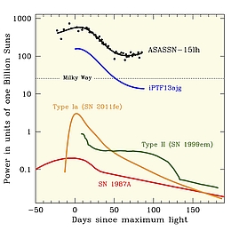 Vergleich der Leuchtkraft von ASAS-SN-15lh mir der anderer Novae
(Bild: ASAS SN team)