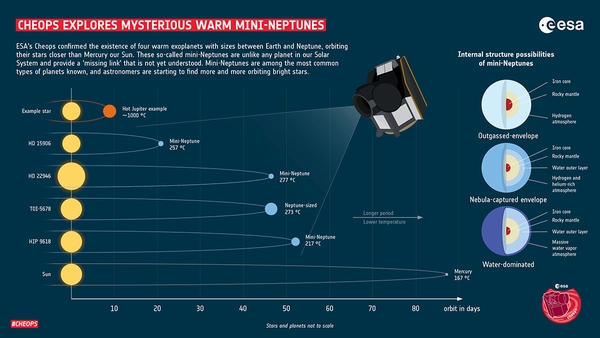 Cheops bestätigte die Existenz von vier warmen Exoplaneten, deren Grösse zwischen Erde und Neptun liegt und die ihre Sterne näher umkreisen als Merkur unsere Sonne. Diese sogenannten Mini-Neptune sind anders als alle anderen Planeten in unserem Sonnensystem und stellen ein «fehlendes Element» dar, das noch nicht restlos verstanden wird. Mini-Neptune gehören zu den häufigsten bekannten Planetentypen, und es werden immer mehr davon in der Umlaufbahn heller Sterne gefunden. (Infografik: ESA)