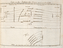 Humboldts Schema der Isothermen Linien (Zonen gleicher Durchschnittstemperatur) Quelle: »Cartes des lignes isothermes par M. A. Humboldt«, zu: »Sur les lignes isothermes. Par. A. de Humboldt. (Extrait)«, in: Annales de chimie et de physique 5 (1817), S. 102–111. (Bild: zvg)