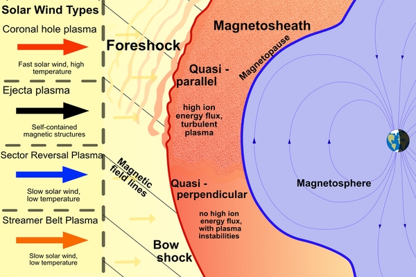 Grafische Darstellung der Grenzregion zwischen dem Sonnenwind und dem Erdmagnetfeld. (Quelle: Koller et al. 2024, „The Effect of Fast Solar Wind on Ion Distribution Downstream of Earth’s Bow Shock.“)