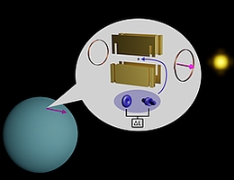 Die länglichen Atomorbitale in einem einzelnen gefangenen Ytterbium-Ion sind in Bezug auf ein statisches Magnetfeld im Labor ausgerichtet (rosa Pfeil). Um die Raum-Zeit-Symmetrie zu untersuchen, wurde die Energiedifferenz zwischen zwei orthogonalen Orbitalen gemessen, während sich die Erde dreht und sich ihre Ausrichtungen im Universum ändern. (Bild: PTB)