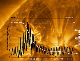 Aufnahme der Sonne von der ESA/NASA-Mission Solar Orbiter. Das Diagramm zeigt den Dichteanstieg in der Atmosphäre und den nachfolgenden Höhenverlust eines Satelliten auf 490km - beides hervorgerufen durch einen koronalen Massenauswurf am 21. November 2003. (Bild: ESA+NASA/Solar Orbiter/EUI team)