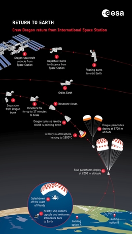 Rückkehr von der Raumstation mit Dragon. (Grafik: ESA–K. Oldenberg)