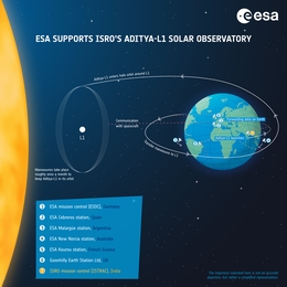 Der Weg von Aditya-L1 zu L1. (Grafik: ESA, CC BY-SA 3.0 IGO)