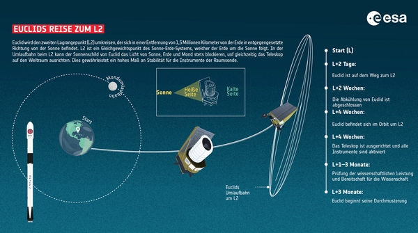 Euclids Reise zum L2. (Infografik: ESA)
