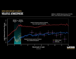 Ein thermisches Emissionsspektrum, das von JWSTs NIRCam (Nahinfrarotkamera) im November 2022 und MIRI (Mittelinfrarotinstrument) im März 2023 aufgenommen wurde, zeigt die Helligkeit (y-Achse) verschiedener Wellenlängen des infraroten Lichts (x-Achse), das vom Super-Earth-Exoplaneten 55 Cancri e e emittiert wird. Das Spektrum zeigt, dass der Planet von einer Atmosphäre umgeben sein könnte, die reich an Kohlendioxid oder Kohlenmonoxid und anderen flüchtigen Stoffen ist, nicht nur an verdampftem Gestein. Die Grafik vergleicht die von NIRCam (orangefarbene Punkte) und MIRI (lila Punkte) gesammelten Daten mit zwei verschiedenen Modellen. Modell A, in rot, zeigt, wie das Emissionsspektrum von 55 Cancri e aussehen sollte, wenn er eine Atmosphäre aus verdampftem Gestein hat. Modell B (blau) zeigt, wie das Emissionsspektrum aussehen sollte, wenn der Planet eine Atmosphäre mit vielen flüchtigen Bestandteilen hat, die aus einem Magmaozean mit einem ähnlichen Gehalt an flüchtigen Bestandteilen wie der Erdmantel ausgegast ist. Sowohl die MIRI- als auch die NIRCam-Daten stimmen mit dem flüchtigkeitsreichen Modell überein. (Grafik: Illustration: NASA, ESA, CSA, Ralf Crawford (STScI); Science: Renyu Hu (JPL), Aaron Bello-Arufe (JPL), Diana Dragomir (University of New Mexico))