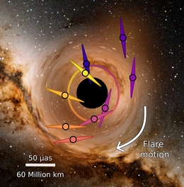 Dieses Bild zeigt die Bewegung der Flares am Himmel, die sich aus einer Analyse der astrometrischen Daten unter Berücksichtigung der Polarimetrie-Daten ergibt. Die Farben sind ein Indiz für den zeitlichen Verlauf der Flarebahn. Das Hintergrundbild ist ein simuliertes Bild des Schwarzen Lochs im Zentrum unserer Milchstraße, wobei der Kreis die Schattengröße des Schwarzen Lochs angibt. (Grafik: MPE)