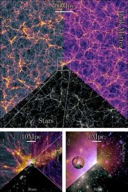 Projektionen von Gas (oben links), Dunkler Materie (oben rechts) und Sternenlicht (unten mitte) für eine Scheibe in der größten hydrodynamischen Simulation von MillenniumTNG zur gegenwärtigen Epoche. Der Ausschnitt ist etwa 35 Millionen Lichtjahre dick. Die Projektionen zeigen die enormen physikalischen Größenordnungen in der Simulation, von der maximalen Simulationsgröße, etwa 2400 Millionen Lichtjahre, bis zu einer einzelnen Spiralgalaxie (letzte, runde Vergrößerung) mit einem Radius von ~150 000 Lichtjahren. Die zugrundeliegende Berechnung ist die derzeit größte hochauflösende hydrodynamische Simulation der Galaxienentstehung und enthält mehr als 160 Milliarden Auflösungselemente.(Bild: MPA)