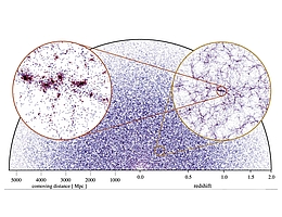 Galaxienverteilung auf dem rückwärts gerichteten Lichtkegel in MillenniumTNG, wobei die Galaxien mit einem ausgeklügelten semi-analytischen Modell auf dem Rückgrat der Dunklen Materie vorhergesagt werden. Die Galaxien sind bis zur scheinbaren Helligkeit von Johnson 𝑅 < 23 in einem 180 Grad breiten, dünnen Keil mit einem Öffnungswinkel von 0,24 Grad bis zur Rotverschiebung 𝑧 = 2 dargestellt. Die Positionen der Galaxien sind als Kreise mit Koordinaten im realen Raum eingezeichnet, wobei die Farbe Rot für Galaxien mit einem Farbindex 𝐵-𝑅 > 0,7 verwendet wird und ansonsten Blau. Reale Beobachtungen der Galaxienpositionen würden zusätzlich durch kleine Verschiebungen entlang der Sichtlinie aufgrund von Dopplereffekten durch die Bewegungen der Galaxien gestört, ein Effekt, der ebenfalls leicht in den Modellen berücksichtigt werden kann. Die beiden kreisförmigen Einschübe zeigen verschachtelte Zooms mit Durchmessern von etwa 1,25 Milliarden und 125 Millionen Lichtjahren und den schwächeren scheinbaren Helligkeitsgrenzen von 𝑅 < 25 bzw. 𝑅 < 28. (Bild: MPA)