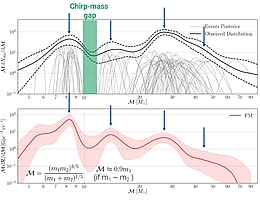 Die Verteilung von Chirp-Massen bei allen bisher beobachteten Verschmelzungen binärer Schwarzer Löcher. Das obere Feld zeigt die Rohdaten und die Wahrscheinlichkeitsverteilung der Chirp-Massen für die einzelnen Fälle, das untere ein Model, das unter Einbeziehung aller bisherigen Beobachtungen abgeleitet wurde. Die Lücke bei den Chirp-Massen für 10–12 Sonnenmassen und die bislang identifizierten Eigenschaften bei ungefähr 8, 14, 27 und 45 Sonnenmassen sind angegeben. (Originalabbildung: Abbott et al. 2021)