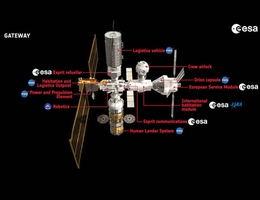 Konzept des Lunar Gateways Das Lunar Gateway soll Astronautinnen und Astronauten künftig als Basisstation im Mondorbit dienen. Im Deutschen Raumfahrtkontrollzentrum des DLR wird derzeit das „Human Exploration Control Center“ (HECC) aufgebaut. Von dort aus könnten in Zukunft die europäischen Module des Gateways betrieben werden. (Infografik: ESA)