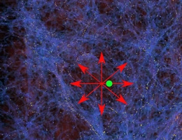 Das Bild zeigt die Materieverteilung im All - (blau; die gelben Punkte stehen für einzelne Galaxien). Die Milchstraße (grün) liegt in einem Gebiet mit wenig Materie. Die Galaxien in der Blase bewegen sich in Richtung der höheren Materiedichten (rote Pfeile). Innerhalb der Blase scheint sich das Universum daher schneller auszudehnen. (Bild: AG Kroupa/Uni Bonn)