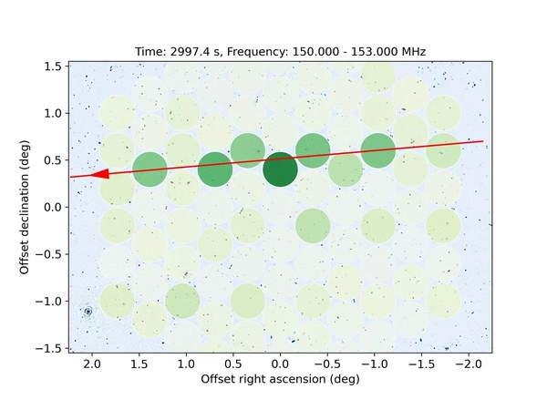 Nachweis von unbeabsichtigter elektromagnetischer Strahlung, die von einem Starlink-Satelliten ausgeht, mit dem LOFAR-Radioteleskop. Die gelb-grünen Kreise zeigen die Pixel der synthetischen Radiokamera, die ein sechseckiges Gitter am Himmel bilden. Der rote Pfeil zeigt die vorhergesagte Bewegung eines Starlink-Satelliten durch das Sichtfeld des Teleskops. Tatsächlich verursachte der Satellit ein Signal in den Pixeln entlang seiner Bewegungsspur. Der Hintergrund zeigt die Vorschau auf eine laufende Durchmusterung des Himmels, die derzeit mit dem LOFAR-Teleskop durchgeführt wird ("The LOFAR Two-metre Sky Survey", Shimwell et al., in prep.). Die blauen Punkte und Strukturen sind Galaxien, die im Radiobereich des elektromagnetischen Spektrums zu sehen sind (Falschfarbendarstellung). (Bild: IAU / CPS)