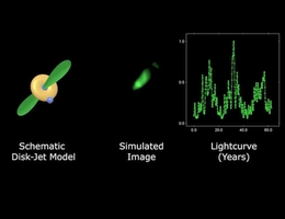 Ein schematisches Scheiben-Jet-Modell veranschaulicht einen Jet, der durch ein supermassereiches binäres Schwarzes Loch im Zentrum der Galaxie in Bewegung gerät (links). Das simulierte Bild (Mitte) zeigt die Jets berechnet mit dem morpho-kinematischen Modell. Relativistische Effekte nahe der Lichtgeschwindigkeit verstärken die Helligkeit des Jets, der sich dem Beobachter nähert. Rechts sind die resultierenden Helligkeitsänderungen dargestellt, wie sie durch die Bewegung des Jets verursacht werden (siehe auch Video / Animation unten). (Bild: ilumbra - AstroPhysical MediaStudio)
