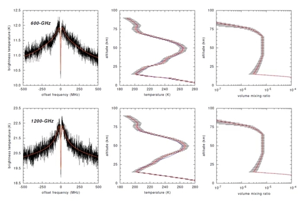 Spektrallinien von Wasserdampf in den Frequenzbändern der beiden Submillimeterwellen- Empfänger (600 und 1200 GHz) von SWI. Aus den Spektrallinien lassen sich Informationen über den Temperaturverlauf und die Höhenverteilung des Wasserdampfs ableiten. (Bild: ESA/JUICE/SWI)