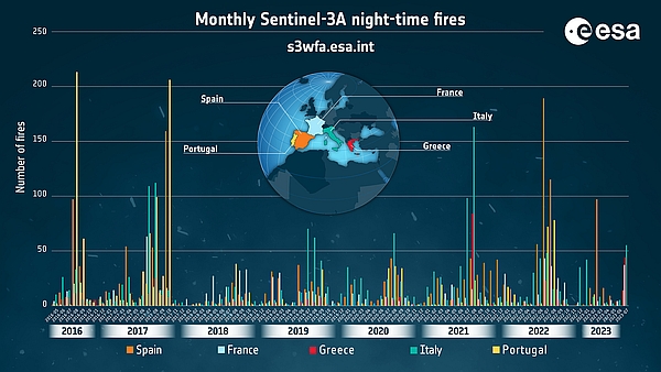 Trend zu nächtlichen Bränden in Südeuropa. (Grafik: ESA)