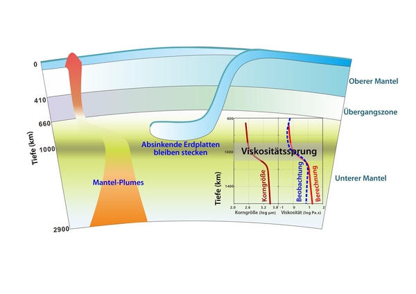Viskositätssprung im unteren Erdmantel. (Grafik: Hongzhan Fei)