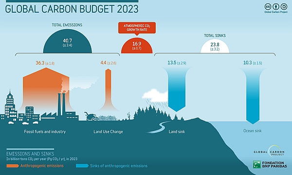 (Data source: Friedlingstein et al. 2023 Global Carbon Budget 2023. Earth System Science Data.)