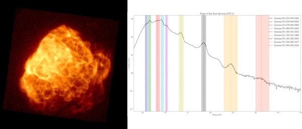 Bild (links) und Spektrum (rechts) des Supernova-Überrests Puppis A, beobachtet mit FXT. Der etwa 3.700-4600 Jahre alte Supernova-Überrest befindet sich in einer Entfernung von 40000 Lichtjahren. Mit seinem großen Gesichtsfeld von 1 Grad x 1 Grad bietet FXT einen klaren Blick auf die Struktur der Hülle. Das zentrale kompakte Objekt ist ebenfalls als helle Punktquelle sichtbar. Die spektralen Möglichkeiten von FXT geben Aufschluss über die chemische Zusammensetzung und die Elementhäufigkeiten. (Bild: IHEP/CAS)