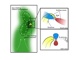 Dieses Diagramm zeigt den Gasfluss in der Barnard-5-Region in den verschiedenen Größenordnungen, die in dieser Arbeit untersucht wurden. Links bewegt sich chemisch junges Gas innerhalb der Filamente in Richtung der Kondensationen (schwarze Konturen) und des Protosterns (gelber Stern), wobei die Richtung durch hellgrüne Pfeile angezeigt ist. Die gelbe Kurve zeigt den Streamer, der Material in Richtung der protostellaren Scheibe transportiert. Die rechten Bilder zoomen in den Streamer (gelb), sowie die beiden Ausströme (rot und blau) und die protostellare Scheibe (braun). Das Schema oben rechts zeigt die Frontalansicht; das Schema unten rechts ist um 90° gedreht, so dass der Streamer ungehindert durch den Ausflusskegel gesehen werden kann. (Grafik: MPE)
