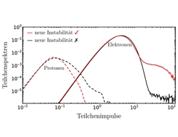 Verteilung der Teilchenimpulse von Protonen (gestrichelte Linien) und Elektronen (durchgezogene Linien). Dargestellt ist die Entstehung des hochenergetischen Schweifs von Elektronen in einer langsamen Stoßwelle. Dies ist das Ergebnis der Wechselwirkung mit elektromagnetischen Wellen, die von der neu entdeckten Plasmainstabilität (rot) angeregt werden, und welche bei einer schnelleren Stoßwelle (schwarz) nicht vorkommen. Da nur hochenergetische Elektronen beobachtbare Radiostrahlung erzeugen, zeigt dies, wie wichtig es ist, die Physik des Beschleunigungsprozesses zu verstehen. (Grafik: Shalaby/AIP)