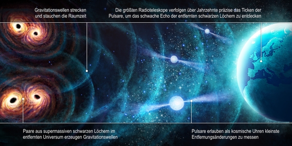 Eine kosmische Population binärer supermassereicher Schwarzer Löcher erzeugt einen Hintergrund aus niederfrequenten Gravitationswellen, der mit den größten Teleskopne in Europa und auf der Erde untersucht wird.(Bild: Daniëlle Futselaar (artsource.nl) / MPIfR)