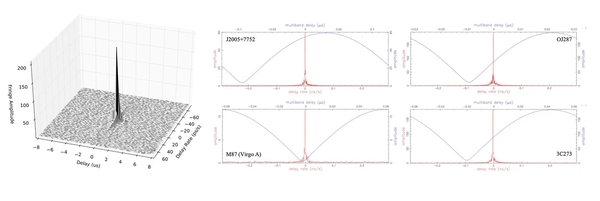 VLBI-„Fringes“, die zum ersten Mal durch die Verbindung des 40m-TNRT-Teleskops mit dem 100m-Radioteleskop Effelsberg entdeckt werden konnten. Links: Signal in OJ287, der hellsten Quelle in diesem Experiment, als dreidimensionale Darstellung mit Delay, Delay-Rate und Amplitudenachsen. Mitte und rechts: Signale als zweidimensionale Diagramme, die in J2005+7752, OJ287, M87 und 3C273 entdeckt wurden. (Bild: TNRO)
