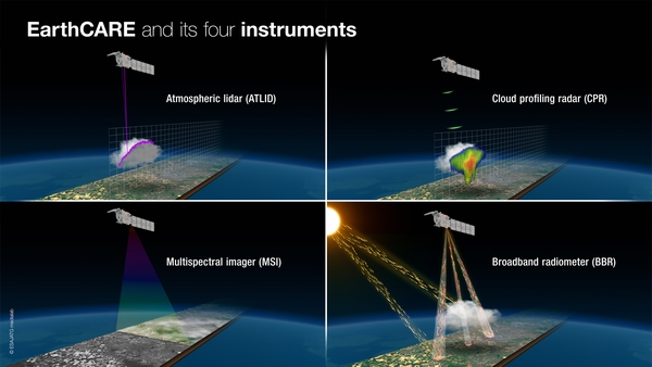 Die vier Instrumente von EarthCARE. (Grafik: ESA)