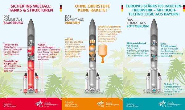 Herkunft wichtiger Bestandteile der Ariane 6. (Grafiken: Deutsche Raumfahrtagentur im DLR)
