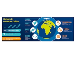 Weltraumschrott: Gefahr für die nachhaltige Nutzung des Weltraums. (Grafik: DPG)