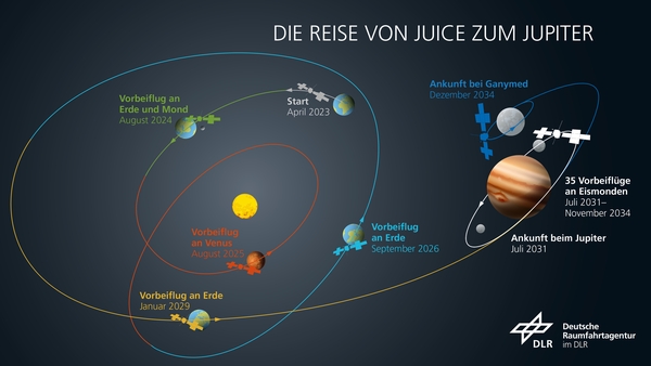 19. und 20. August 2024 – Bremsmanöver von JUICE an Mond und Erde Die Raumsonde JUICE (JUpiter ICy Moons Explorer) wird am 19. August 2024 auf ihrem Weg zum Jupiter zunächst am Mond und tags darauf an der Erde Vorbeiflüge absolvieren. Die beiden Nahvorbeiflüge dienen dazu, die Sonde auf eine Bahn ins innere Sonnensystem zu lenken und gleichzeitig abzubremsen. Ein solches „Schwerkraft-Umlenkungsmanöver“ (engl. gravity assist manoeuvre) an Mond und Erde wurde noch nie zuvor durchgeführt. Seit ihrem Start im April 2023 hat JUICE bereits über eine Milliarde Kilometer zurückgelegt. Nach den Vorbeiflügen wird JUICE dann im August 2025 mit einem ähnlichen Manöver an der Venus beschleunigt werden, gefolgt von zwei Nahvorbeiflügen an der Erde im September 2026 und im Januar 2029. So beschleunigt, verlässt JUICE das innere Sonnensystem und wird sein Ziel Jupiter im Juli 2031 erreichen. (Grafik: German Space Agency at DLR)