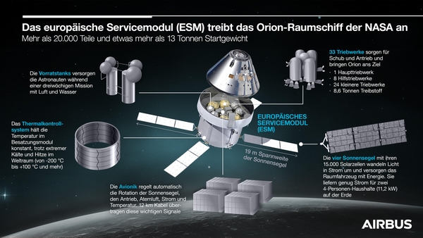 Das europäische Servicemodul (ESM). (Infografik: Airbus)