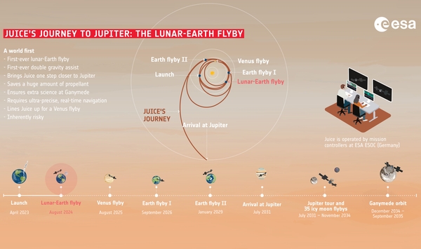 Vorbeiflug am Mond und an Erde. (Infografik: ESA)