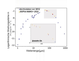 Die spektrale Energieverteilung vor dem Ausbruch (blau), zusammen mit den SOFIA / HAWC+ Beobachtungen nach dem Ausbruch (orange). 2022, 2 Jahre nach Ende des Ausbruchs, ist im Ferninfraroten, bei 70 und 160 μm, noch ein Flussüberschuss von 10 % zu messen. (Grafik: Wolf et al. 2024)