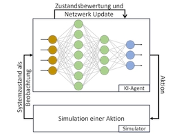 Eine vereinfachte schematische Darstellung des Trainingsprozesses des KI-basierten Lagereglers: Das Neuronale Netz erhält eine Beobachtung (ein Systemzustand auf Basis von Sensor-Inputs). Hieraus wird eine sogenannte Belohnung erzeugt, eine Bewertung wie gut der aktuelle Systemzustand in Hinblick auf das zu erreichende Ziel ist, und eine Aktion berechnet (Aktuatorbefehle). Diese Aktion wird an den Simulator übergeben, der einen Zeitschritt unter Anwendung dieser Aktion simuliert und einen neuen Systemzustand berechnet, der wieder an den KI-Agenten gesendet wird. Periodisch wird mit den gesammelten Erfahrungen das Netzwerk so angereichert, dass die KI im Verlauf der Trainings Aktionen generiert, die zu Systemzuständen mit möglichst hoher Belohnung führen. (Grafik: Djebko/JMU)