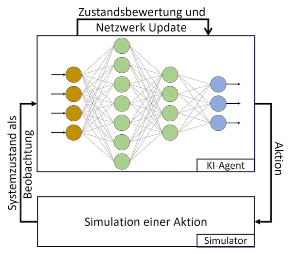 Eine vereinfachte schematische Darstellung des Trainingsprozesses des KI-basierten Lagereglers: Das Neuronale Netz erhält eine Beobachtung (ein Systemzustand auf Basis von Sensor-Inputs). Hieraus wird eine sogenannte Belohnung erzeugt, eine Bewertung wie gut der aktuelle Systemzustand in Hinblick auf das zu erreichende Ziel ist, und eine Aktion berechnet (Aktuatorbefehle). Diese Aktion wird an den Simulator übergeben, der einen Zeitschritt unter Anwendung dieser Aktion simuliert und einen neuen Systemzustand berechnet, der wieder an den KI-Agenten gesendet wird. Periodisch wird mit den gesammelten Erfahrungen das Netzwerk so angereichert, dass die KI im Verlauf der Trainings Aktionen generiert, die zu Systemzuständen mit möglichst hoher Belohnung führen. (Grafik: Djebko/JMU)