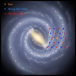 Rotationsbewegung von jungen (blau) und alten (rot) sonnenähnlichen Sternen (orange). (Bild: Background image by NASA/JPL-Caltech/R. Hurt (SSC/Caltech))