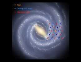 Rotationsbewegung von jungen (blau) und alten (rot) sonnenähnlichen Sternen (orange). (Bild: Background image by NASA/JPL-Caltech/R. Hurt (SSC/Caltech))