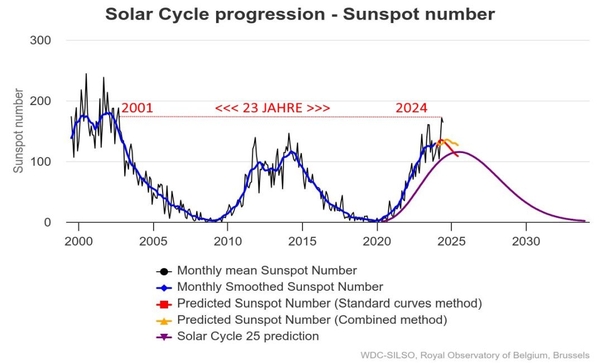 Zahl der Sonnenflecken zwischen 2000 und 2024. (Grafik: WDC-SILSO, Königliches Observatorium von Belgien, Brüssel; bearb. von DF5JL)