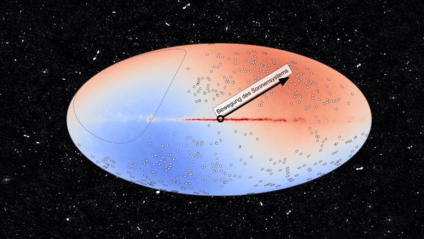 Eine Karte des Himmels, überlagert mit einem Teil der MeerKAT-Beobachtungen, die jeweils einige tausend Radioquellen enthalten. In der Himmelskarte markieren die Kreise die Positionen von 391 Belichtungen mit insgesamt 971.980 Quellen. Der Pfeil zeigt die Richtung des kosmischen Dipols, der ursprünglich durch Messungen der kosmischen Mikrowellenhintergrundstrahlung ermittelt wurde. Der Dipoleffekt lässt die Quellen in Richtung der Bewegung zahlreicher (roter Teil) und in der entgegengesetzten Richtung (blauer Teil) weniger zahlreich erscheinen. (Grafik: MALS-Team)