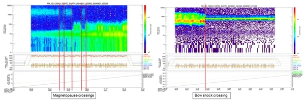 Messungen der geladenen Teilchen in der Magnetosphäre durch den Sensor PEP-JEI lassen vier Durchgänge durch die Magnetopause der Erde (links) und einen Durchgang durch die Bugstoßwelle (rechts) erkennen. Die Abbildungen zeigen geladene Teilchen verschiedener Energie (y-Achse) an verschiedenen Stellen der Flugbahn von Juice (x-Achse). Die Konzentration bzw. Intensität der Teilchen ist durch die Farbskala dargestellt. Rot steht dabei für hohe Intensitäten, Blau für niedrige. (Bild: ESA/JUICE/PEP)