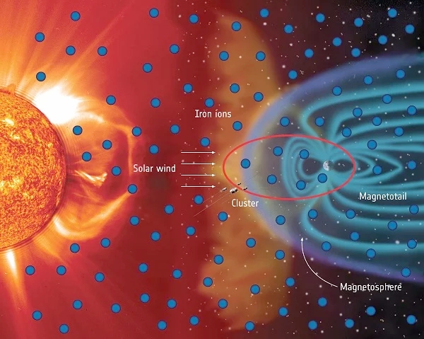 Das Cluster-Instrument RAPID konnte die Verteilung von Eisen-Ionen in der Erdatmosphäre bestimmen. (Grafik: ESA; Sun: ESA/NASA/SOHO/LASCO/EIT)